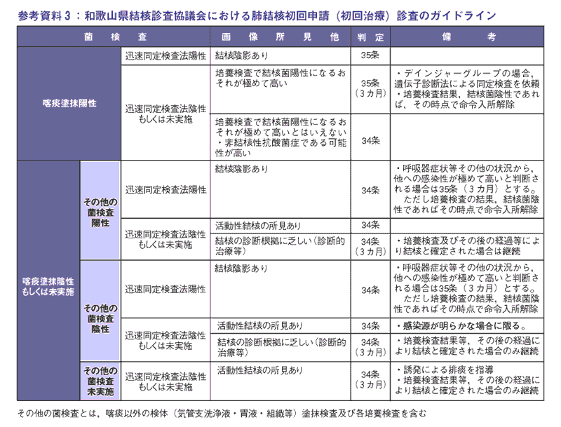 参考資料３：和歌山県結核診査協議会における肺結核初回申請（初回治療）のガイドライン