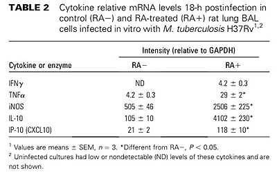 table 2 Cytokine ralative mRNA levels 18-h postinfection in control(RA-) and RA-treated(RA+)rat lung BAL cells infected in vitro with M.tuberculosis H37Rv